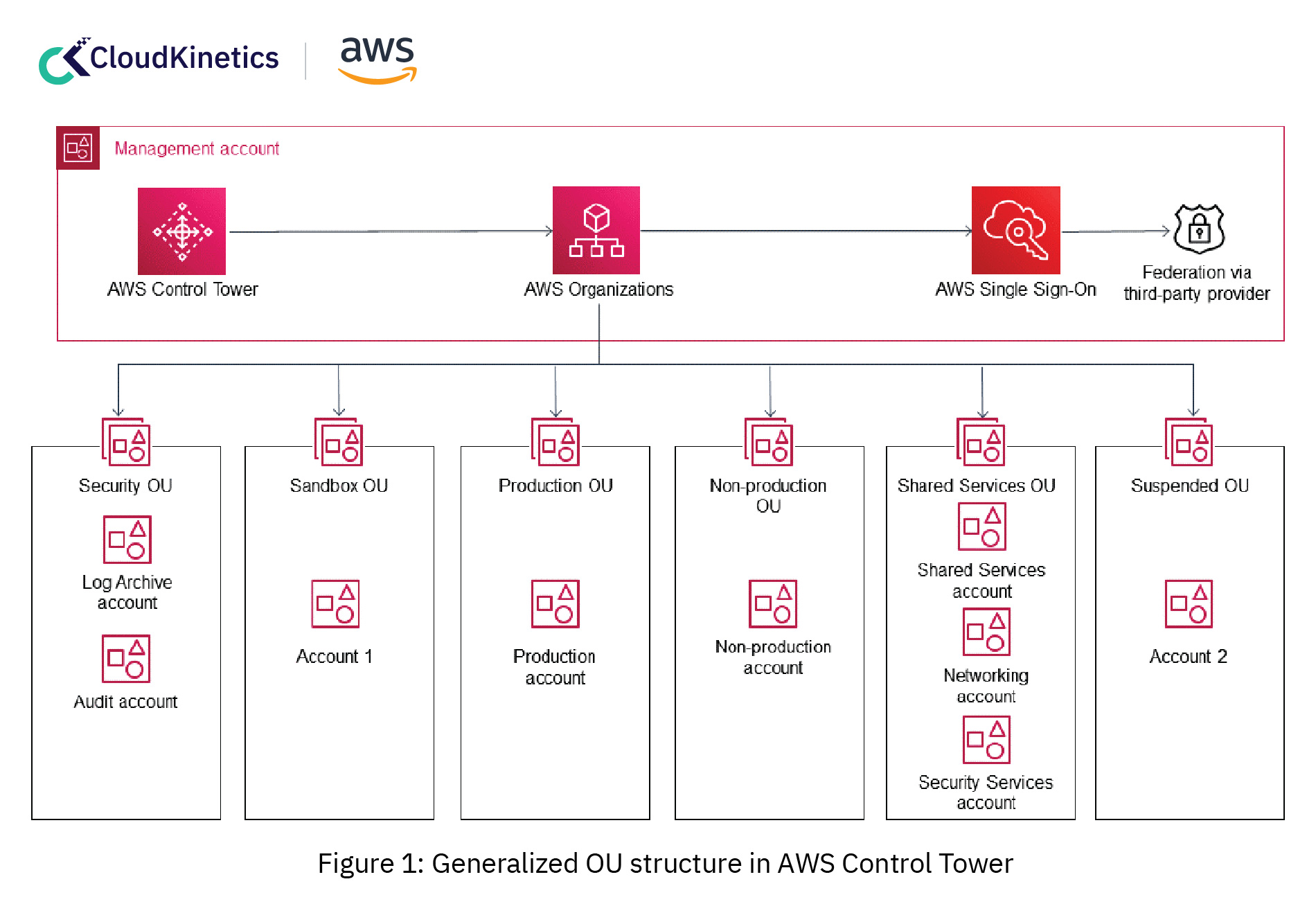 AWS Control Tower and Landing Zone: Architecture & Best Practices