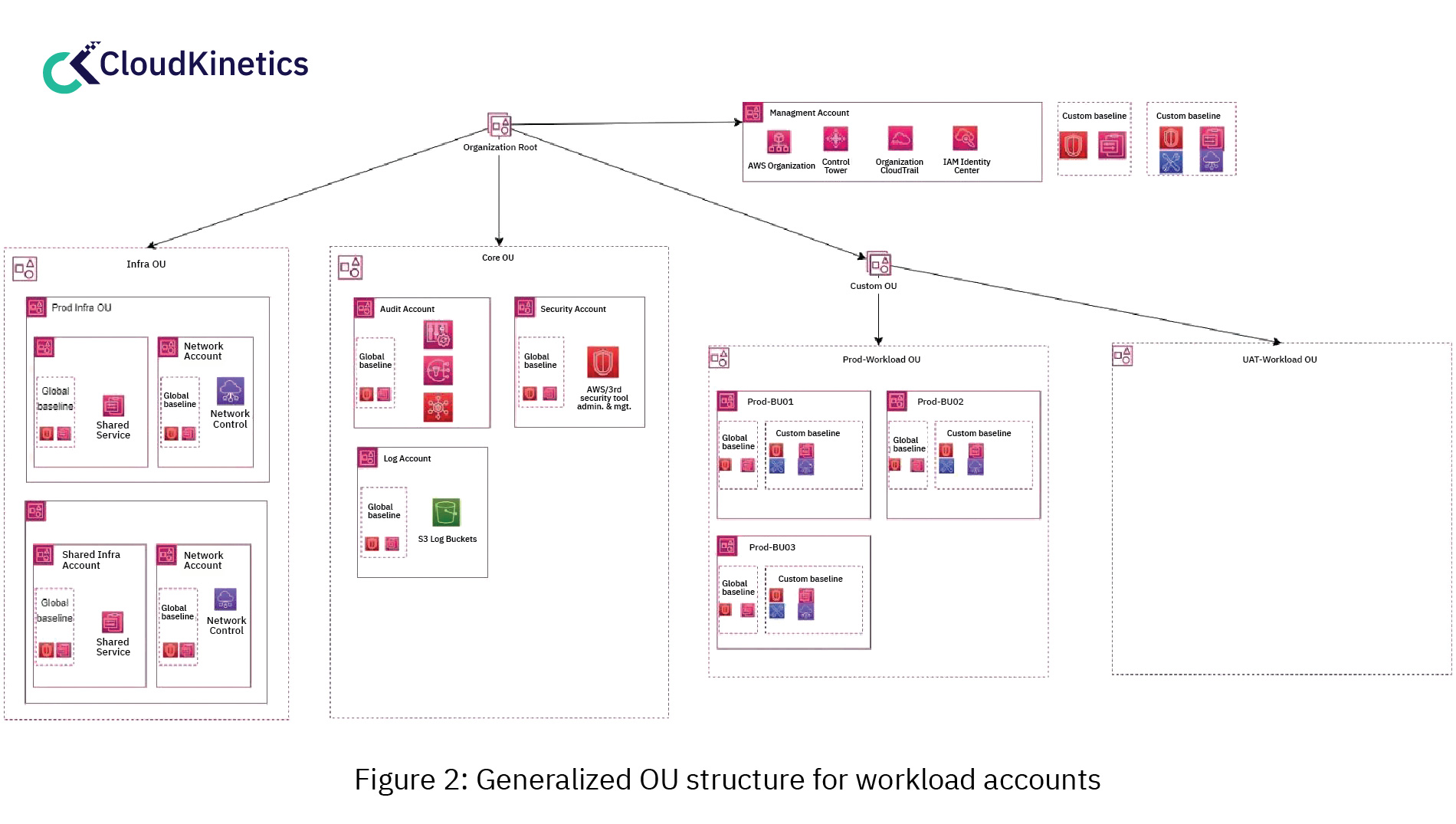 AWS Control Tower and Landing Zone: Architecture & Best Practices