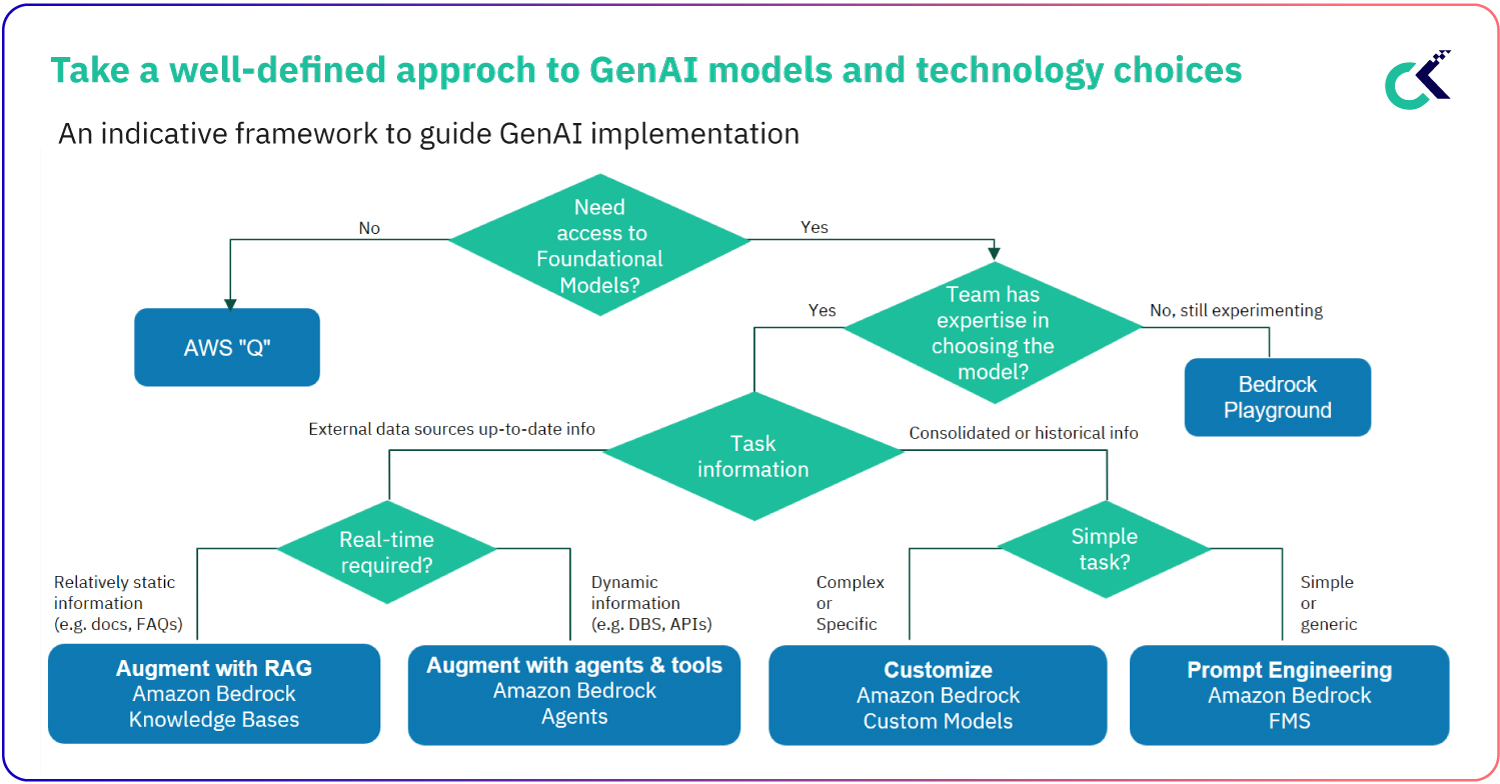 GenAI models & technology choices for enterprises