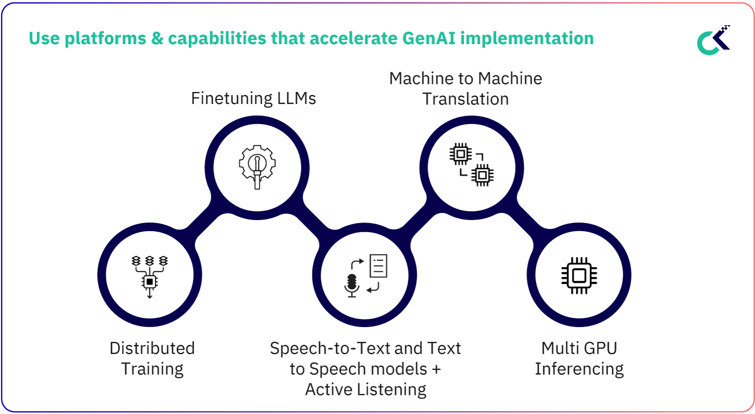 Platforms & capabilities for GenAI implementation